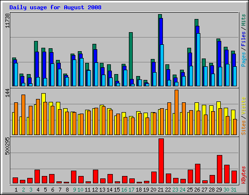 Daily usage for August 2008